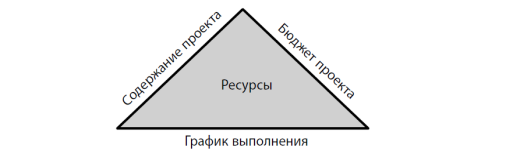 Проектный треугольник.