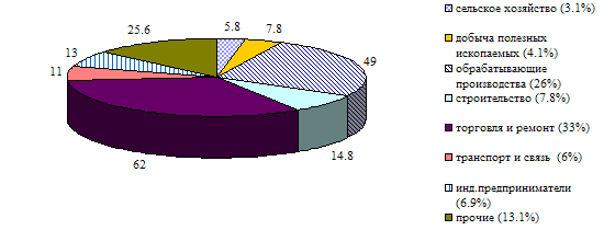 Структура объёма выданных кредитов юридическим лицам по видам деятельности за 2007 г.
