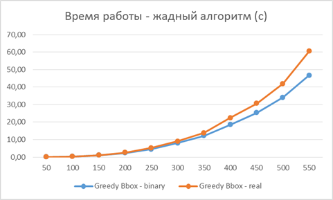 Время работы алгоритма GreedyBBox в секундах на случайных входных данных.