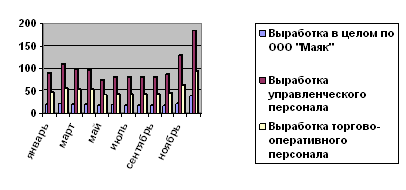 Динамика основных организационных показателей деятельности ООО «Маяк» за 2004 г.