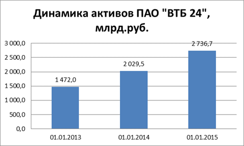 Динамика активов ПАО «ВТБ 24».