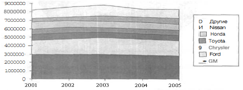Слоистая диаграмма общего объема продаж автомобилей в США по годам.