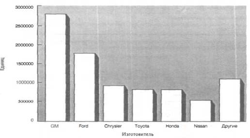 Гистограмма продаж автомобилей в США в 2005 г.
