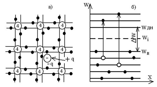 Условное обозначение кристаллической решетки (а) и энергетическая диаграмма (б) полупроводника с собственной электропроводностью.