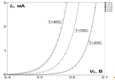 Сравнение измеренных и смоделированных ВАХ обратной ветви диода vd2, при температурах 25?C, 55?C, 85?C.