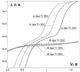 Сравнение экспериментальной и смоделированной прямой характеристики Гуммеля, составного биполярного транзистора VT 2 - VT 3 при 3-х температурах Т=25?С, Т=55?С, Т=85?С.