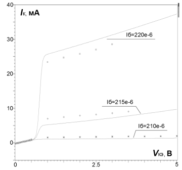 Сравнение измеренной и смоделированной выходной характеристики составного биполярного транзистора VT 2 - VT 3 при температуре Т=25?С, при токах базы Iб=175е-6, Iб=180е-6, Iб=185е-6.