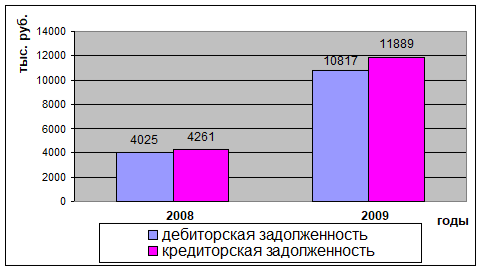 Соотношение дебиторской и кредиторской задолженности в 2008;2009 году.