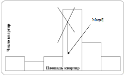 Гистограмма распределения вторичных однокомнатных квартир в Приволжском районе г.Казань по общей площади.