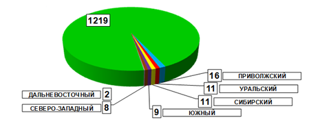 Количество пунктов приема отработавших энергосберегающих ламп в Российской Федерации (по данным на 2012 г.) [8].