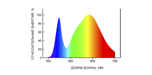 Спектральное излучение светодиодной лампы.