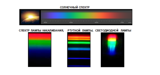 Сравнение спектра излучения различных источников освещения с солнечным.