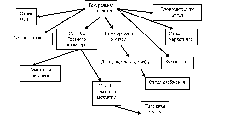 Организационная структура ООО «Аркадаш».