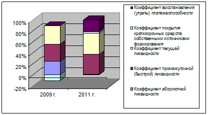 Анализ ликвидности баланса по относительным показателям ТОО «Верф-строй» за 2009;2011 гг.