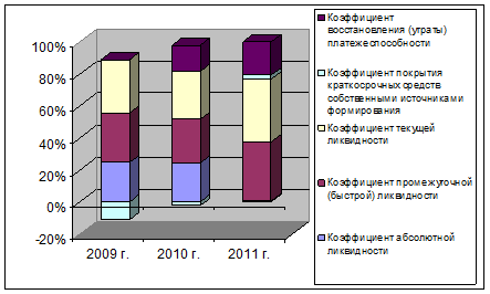 Анализ ликвидности баланса по относительным показателям ТОО «Верф-строй» за 2009;2011 гг.