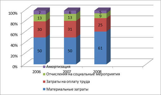 Структура расходов ОАО «Пневматика» за 2006;2008гг.