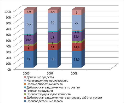 Структура оборотных активов ОАО «Пневматика» за 2006;2008гг.
