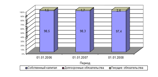 Структура капитала предприятия ОАО «Пневматика».