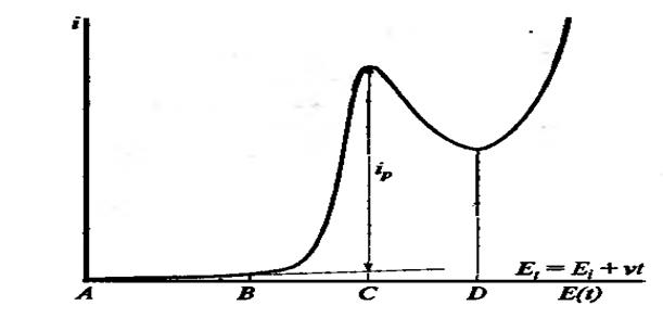 Типичная кривая «сила тока - потенциал» (вольтамперограмма) при линейной развёртке потенциала на электроде с постоянной площадью поверхности; - начальный потенциал, - скорость развёртки.