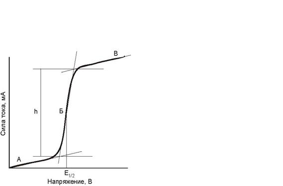 Типичная кривая сила тока - потенциал (вольтамперограмма) при линейной развертке потенциала для вращающегося электрода с постоянной площадью или ртутного капающего электрода.