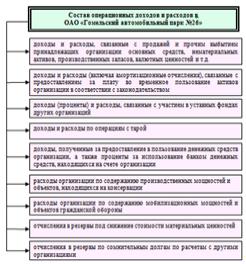 Состав операционных доходов и расходов в ОАО «ГАП № 26».