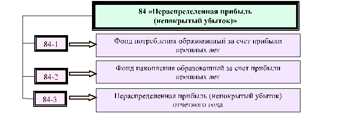 Учет операционных и внереализационных доходов и расходов в ОАО «ГАП №26».