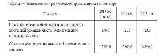 Основные приоритеты и перспективы развития экономики города Павлодара.