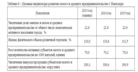 Основные приоритеты и перспективы развития экономики города Павлодара.