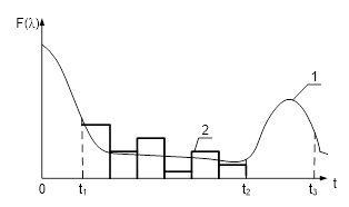 Теоретическая кривая 1 и диаграмма по результатам эксплуатации 2 распределения интенсивности отказов АД.