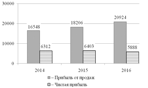 Динамика прибыли ООО «Злат-Лидер» за 20142016 гг.