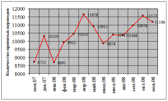 Динамика количества принятых переводов ОСП «Рубцовский почтамт» на рынке денежных переводов, 2008г.
