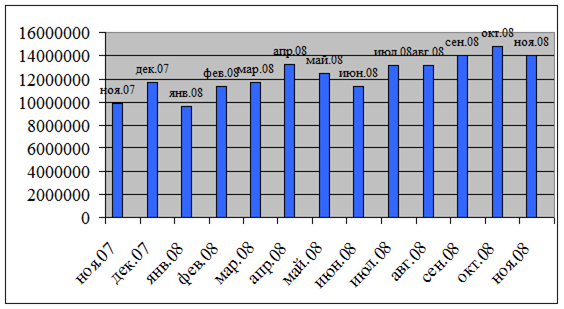 Динамика доходов ОСП «Рубцовский почтамт» на рынке денежных переводов, 2008г.