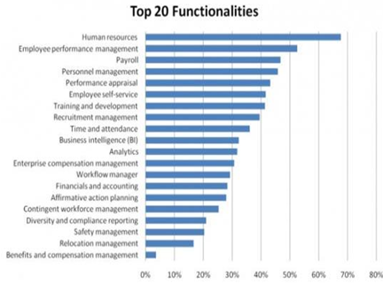 Топ 20 наиболее востребованных функций HRM-систем. Данные TEC, 2012. 3].