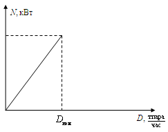 N-D диаграмма для турбины типа .