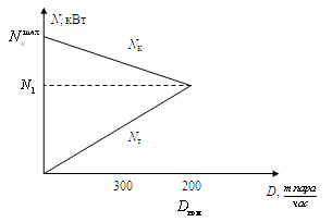 N-D диаграмма для теплофикационного агрегата, в котором D=D.