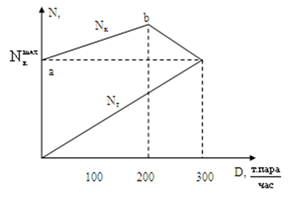 N-D диаграмма для теплофикационного агрегата, в котором D>D." loading=