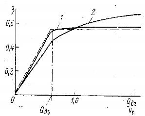 Зависимости текущей нефтеотдачи от 1 и 2 — кривые, построенные по данным соответственно при поршневом и непоршневом вытеснении нефти водой.