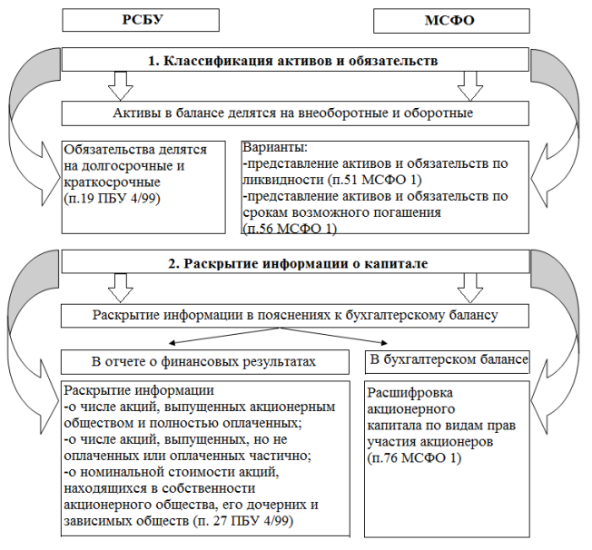 Показатели и структура бухгалтерского баланса по РСБУ и МСФО.