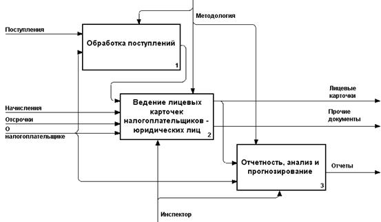 Пример диаграммы IDEF0.