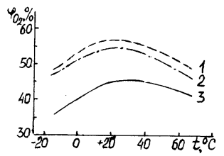 Зависимость степени извлечения кислорода от температуры адсорбции для цеолитов. 1 - NaA;2 - NaX;3 - CaA.