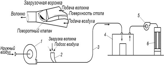 Схема пневматического транспортирования отходов трепания от мяльно-трепального агрегата.