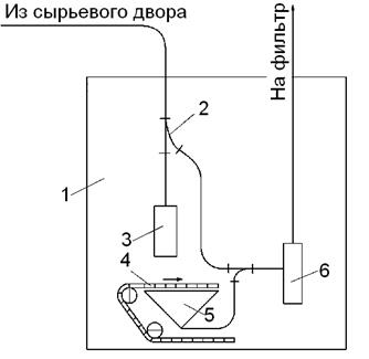 Схема удаления воздуха из сырьевого тамбура (участка сортировки).