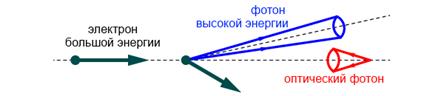 Предложенная схема получения закрученных фотонов высокой энергии за счет процесса обратного комптоновского рассеяния. Изображение из статьи Eur. Phys. J. C71, 1571 (2011).