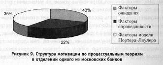 Структура мотивации по процессуальным теориям в отделении одного из московских банков.