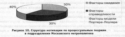 Структура мотивации по процессуальным теориям в подразделении Московского метрополитена.