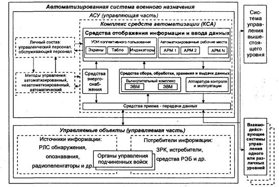Структурная схема автоматизированной системы управления военного назначения.
