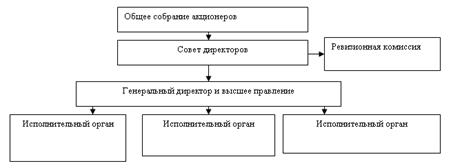 Организационная структура ОАО « «Росгосстрах»».