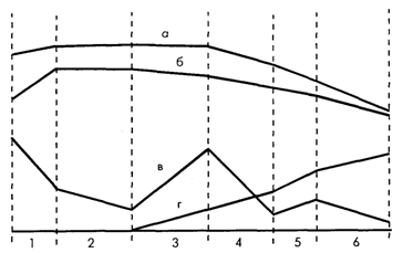 Стадии работоспособности, выделенные по соотношению показателей деятельностного, психического и психофихиологического уровней функциональной системы деятельности (разделены вертикальными линиями).