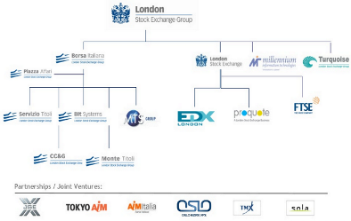 Структура холдинга «London Stock Exchange Group PLC».