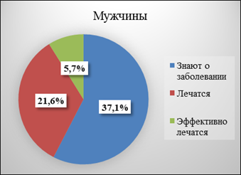 Распространённость АГ в Российской Федерации в зависимости от возраста и пола.